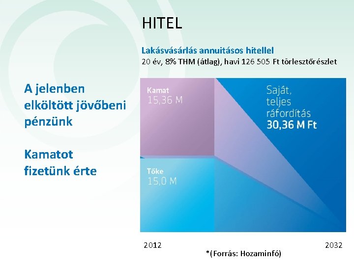 HITEL Lakásvásárlás annuitásos hitellel 20 év, 8% THM (átlag), havi 126 505 Ft törlesztőrészlet