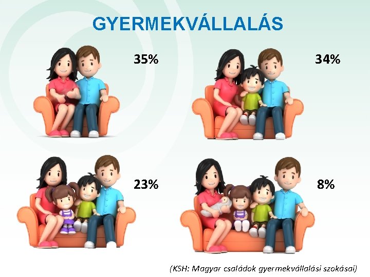 GYERMEKVÁLLALÁS 35% 34% 23% 8% (KSH: Magyar családok gyermekvállalási szokásai) 