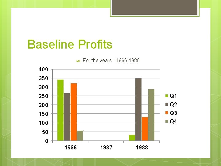 Baseline Profits For the years - 1986 -1988 400 350 300 250 Q 1