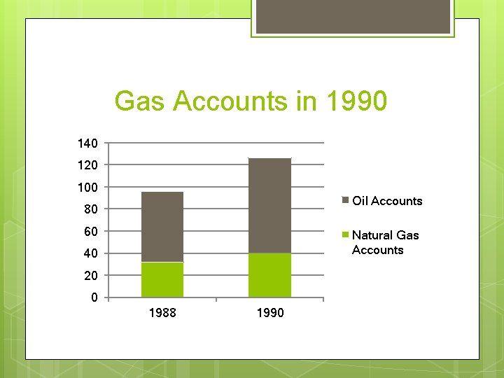 Gas Accounts in 1990 140 120 100 Oil Accounts 80 60 Natural Gas Accounts