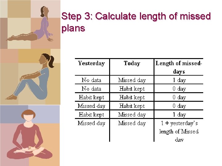 Step 3: Calculate length of missed plans 
