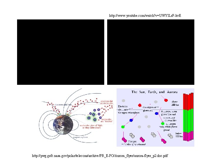 http: //www. youtube. com/watch? v=UWYILr. F-kv. E http: //pwg. gsfc. nasa. gov/polar/telecons/archive/PR_E-PO/Aurora_flyer/aurora-flyer_p 2. doc.