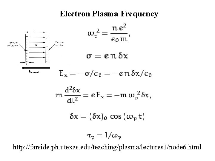 Electron Plasma Frequency Eexternal http: //farside. ph. utexas. edu/teaching/plasma/lectures 1/node 6. html 