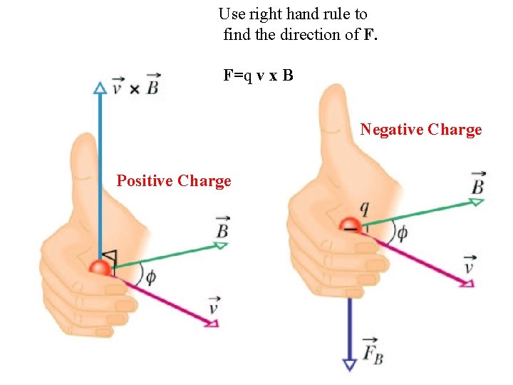 Use right hand rule to find the direction of F. F=q v x B