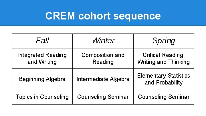 CREM cohort sequence Fall Winter Spring Integrated Reading and Writing Composition and Reading Critical