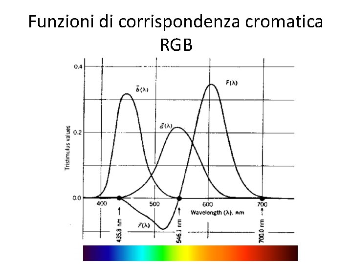 Funzioni di corrispondenza cromatica RGB 