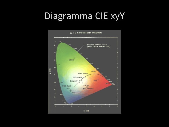 Diagramma CIE xy. Y 