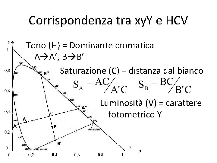 Corrispondenza tra xy. Y e HCV Tono (H) = Dominante cromatica A A’, B