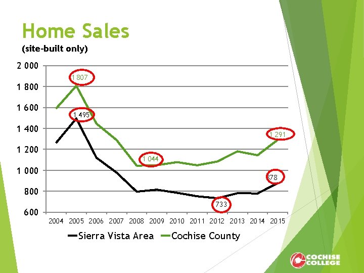 Home Sales (site-built only) 2 000 1 800 1 600 1 807 1 495