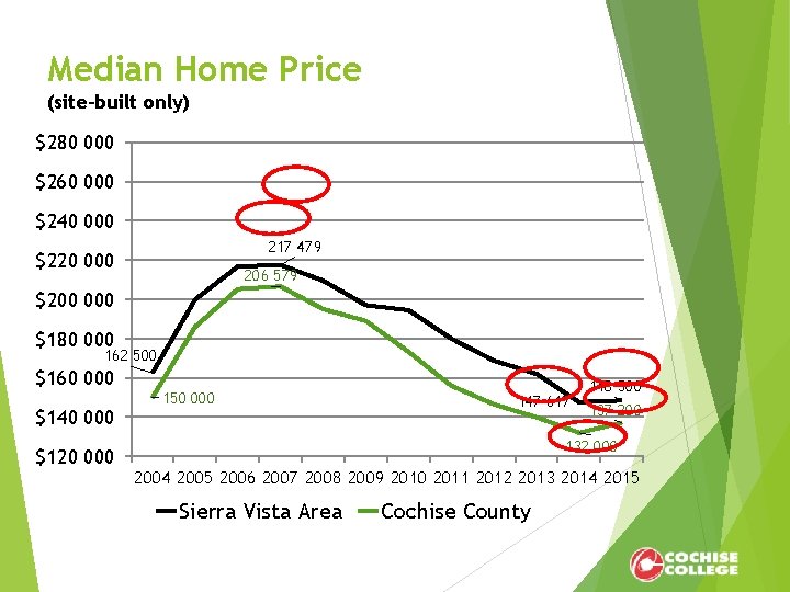 Median Home Price (site-built only) $280 000 $260 000 $240 000 217 479 $220