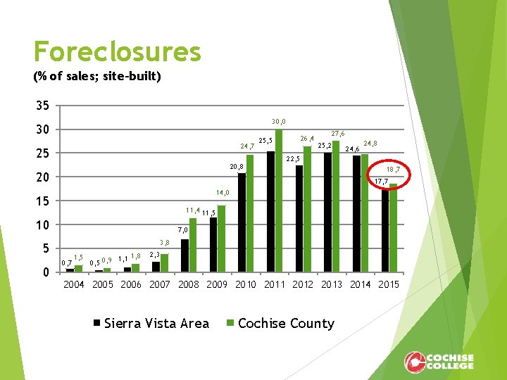 Foreclosures (% of sales; site-built) 35 30, 0 30 24, 7 25 20, 8