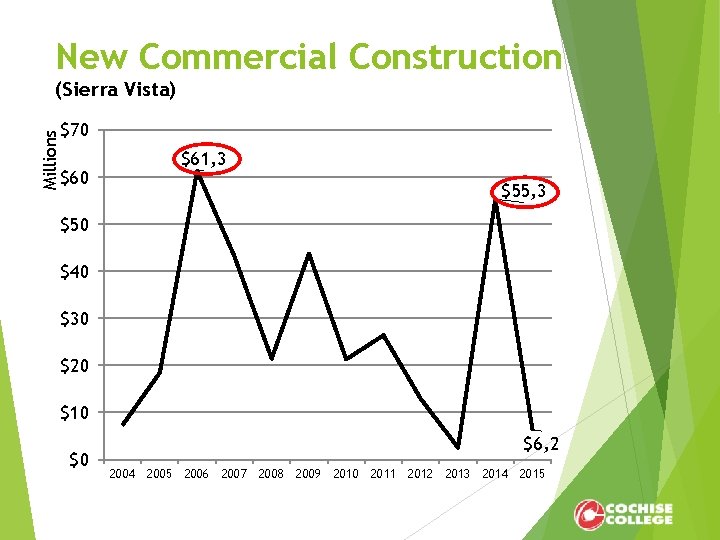 New Commercial Construction Millions (Sierra Vista) $70 $61, 3 $60 $55, 3 $50 $40