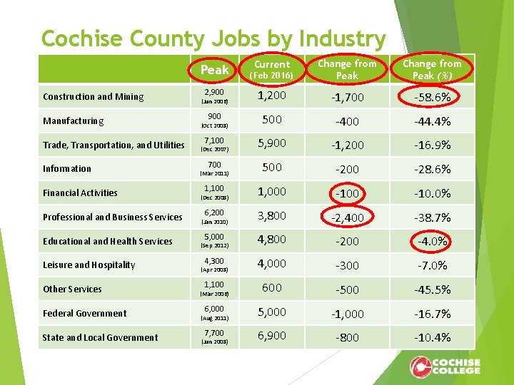 Cochise County Jobs by Industry (Feb 2016) Change from Peak (%) 2, 900 1,
