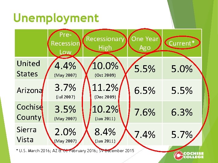 Unemployment Pre. Recessionary One Year Recession High Ago Low Current* United States 4. 4%