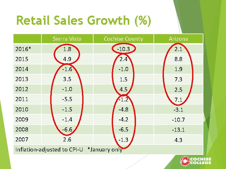 Retail Sales Growth (%) Sierra Vista Cochise County Arizona 2016* 1. 8 -10. 3