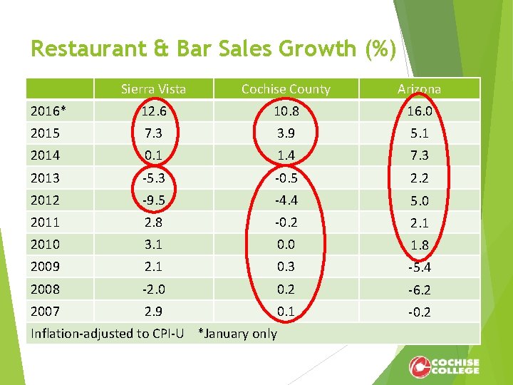 Restaurant & Bar Sales Growth (%) Sierra Vista Cochise County Arizona 2016* 12. 6