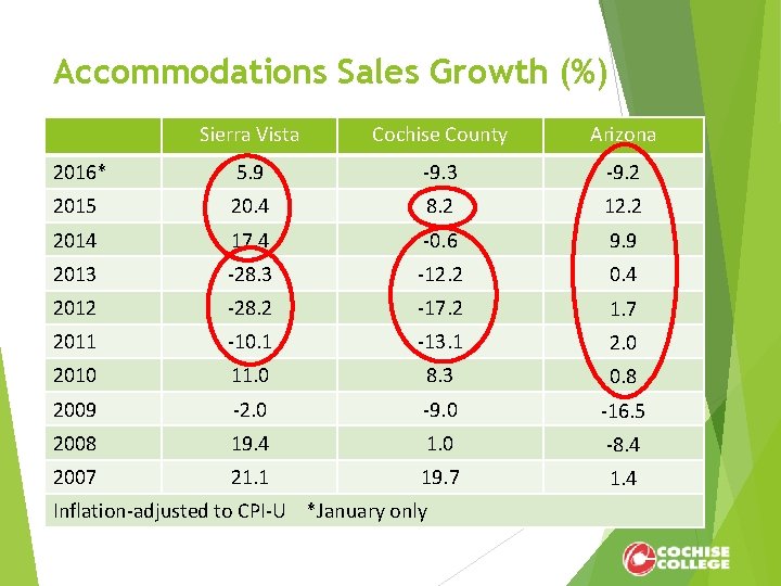 Accommodations Sales Growth (%) Sierra Vista Cochise County Arizona 2016* 5. 9 -9. 3