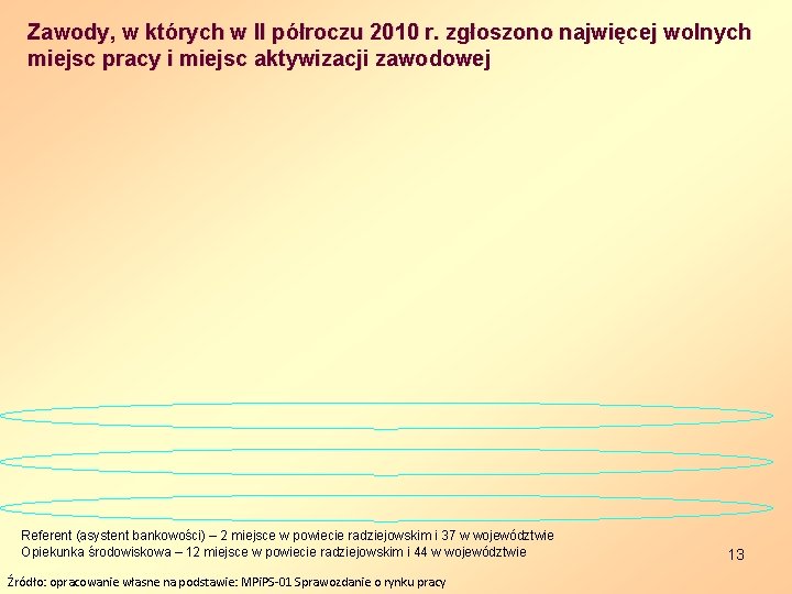 Zawody, w których w II półroczu 2010 r. zgłoszono najwięcej wolnych miejsc pracy i