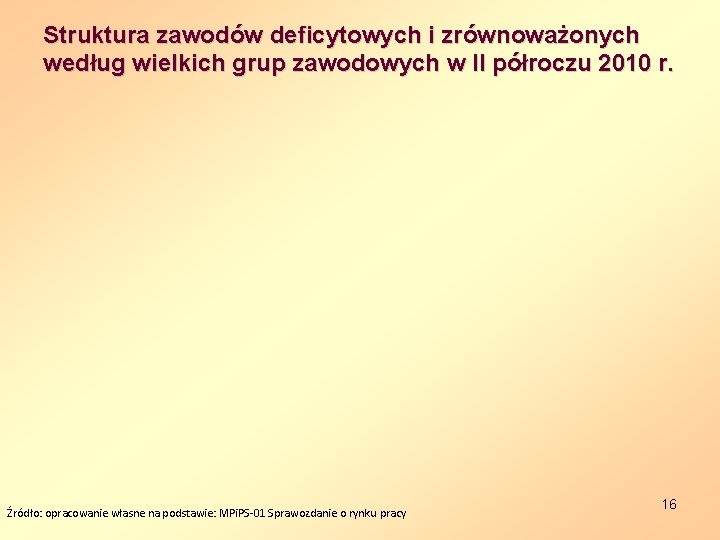 Struktura zawodów deficytowych i zrównoważonych według wielkich grup zawodowych w II półroczu 2010 r.