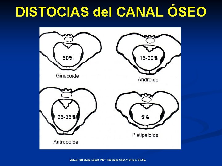 DISTOCIAS del CANAL ÓSEO 50% 25 -35% 15 -20% 5% Manuel Urbaneja López. Prof.