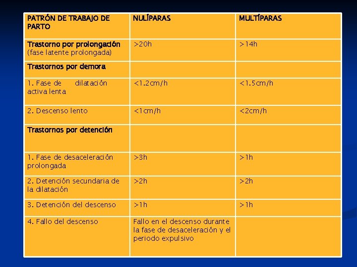 PATRÓN DE TRABAJO DE PARTO NULÍPARAS MULTÍPARAS Trastorno por prolongación (fase latente prolongada) >20