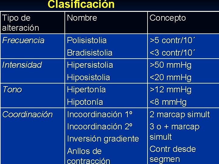 Clasificación Tipo de alteración Frecuencia Intensidad Tono Coordinación Nombre Concepto Polisistolia Bradisistolia Hipersistolia Hiposistolia