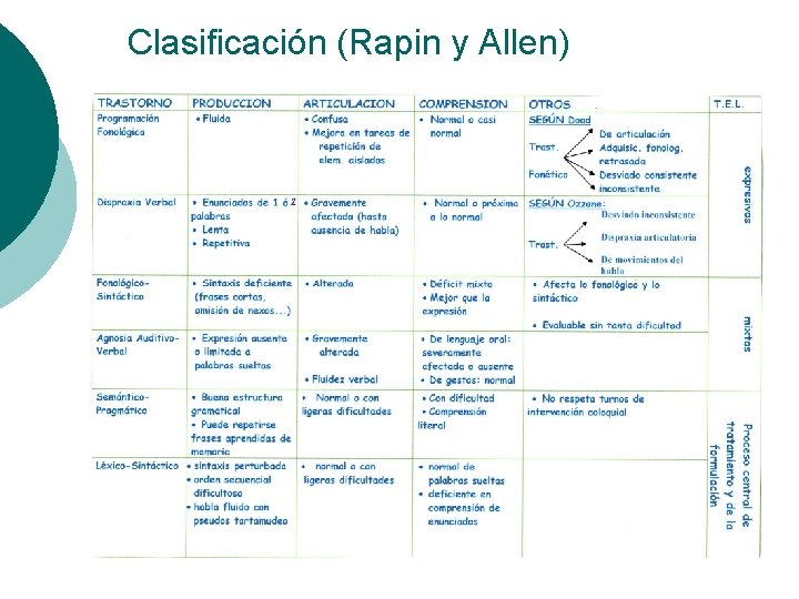 Clasificación (Rapin y Allen) 