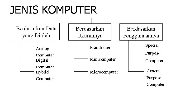 JENIS KOMPUTER Berdasarkan Data yang Diolah Analog Computer Digital Computer Hybrid Computer Berdasarkan Ukurannya