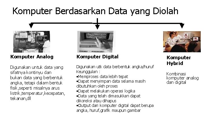 Komputer Berdasarkan Data yang Diolah Komputer Analog Komputer Digital Digunakan untuk data yang sifatnya