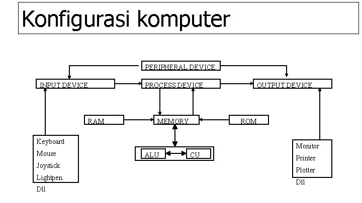 Konfigurasi komputer PERIPHERAL DEVICE INPUT DEVICE PROCESS DEVICE RAM MEMORY ROM Keyboard Mouse Joystick