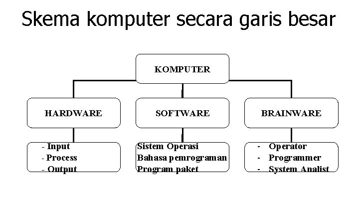 Skema komputer secara garis besar KOMPUTER HARDWARE - Input - Process - Output SOFTWARE