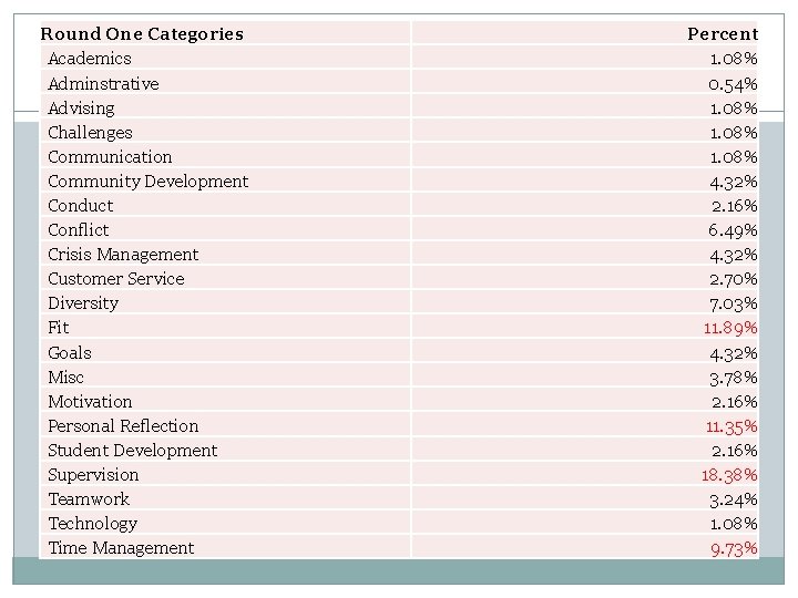 Round One Categories Academics Adminstrative Advising Challenges Communication Community Development Conduct Conflict Crisis Management Round One Categories Academics Adminstrative Advising Challenges Communication Community Development Conduct Conflict Crisis Management