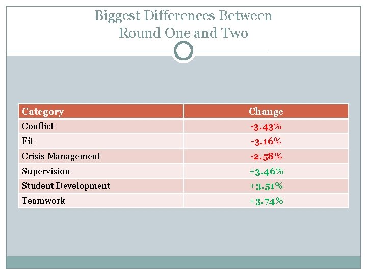 Biggest Differences Between Round One and Two Category Change Conflict -3. 43% Fit -3. Biggest Differences Between Round One and Two Category Change Conflict -3. 43% Fit -3.