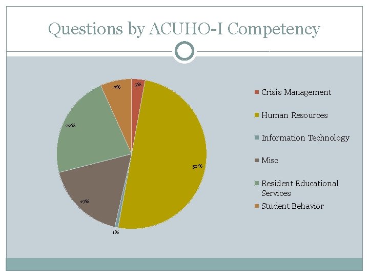 Questions by ACUHO-I Competency 7% 3% Crisis Management Human Resources 22% Information Technology 50% Questions by ACUHO-I Competency 7% 3% Crisis Management Human Resources 22% Information Technology 50%