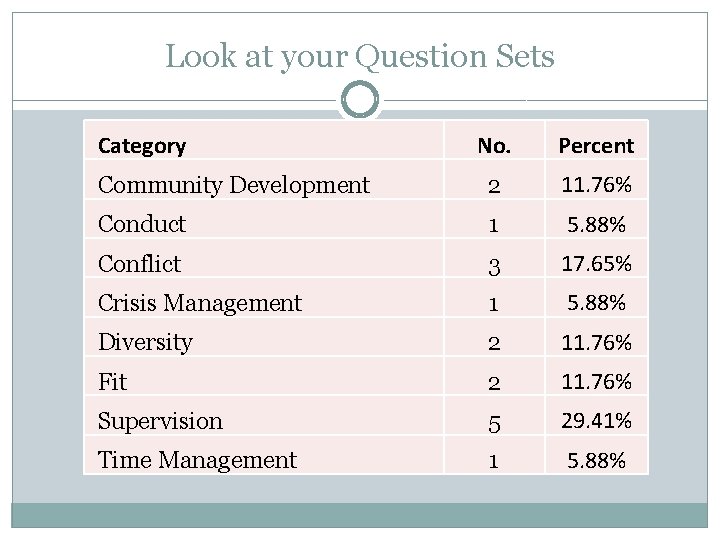 Look at your Question Sets Category No. Percent Community Development 2 11. 76% Conduct Look at your Question Sets Category No. Percent Community Development 2 11. 76% Conduct