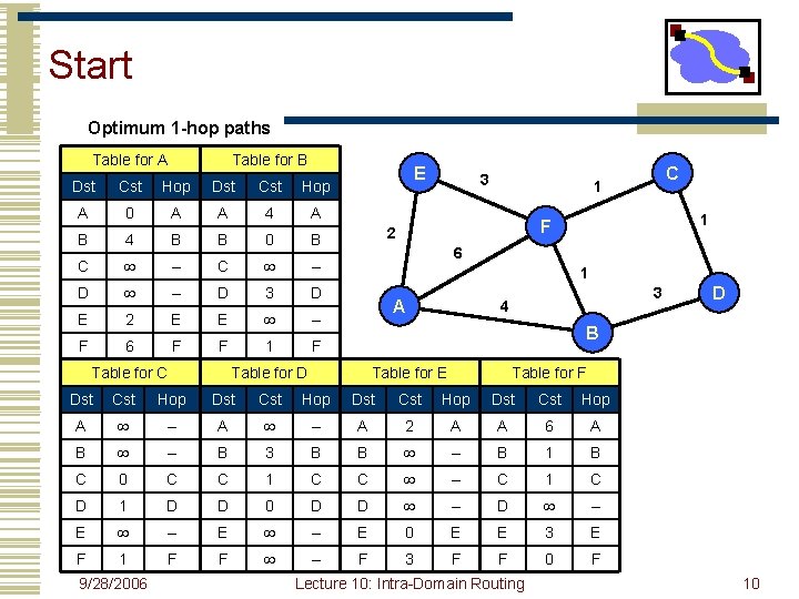 Start Optimum 1 -hop paths Table for A Table for B Dst Cst Hop