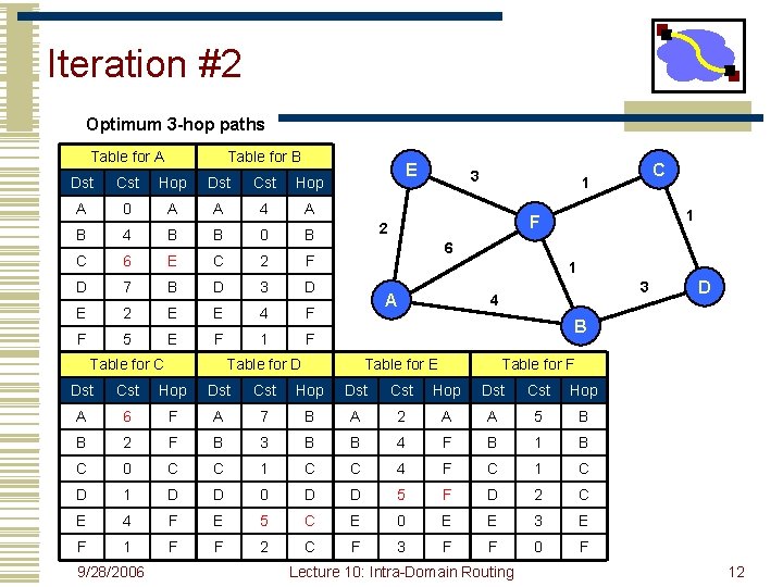 Iteration #2 Optimum 3 -hop paths Table for A Table for B Dst Cst