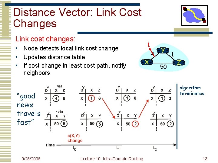 Distance Vector: Link Cost Changes Link cost changes: • Node detects local link cost