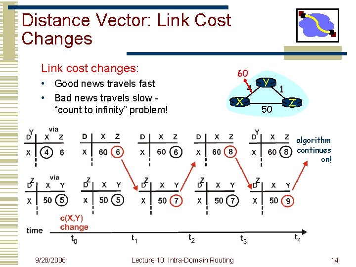 Distance Vector: Link Cost Changes Link cost changes: • Good news travels fast •