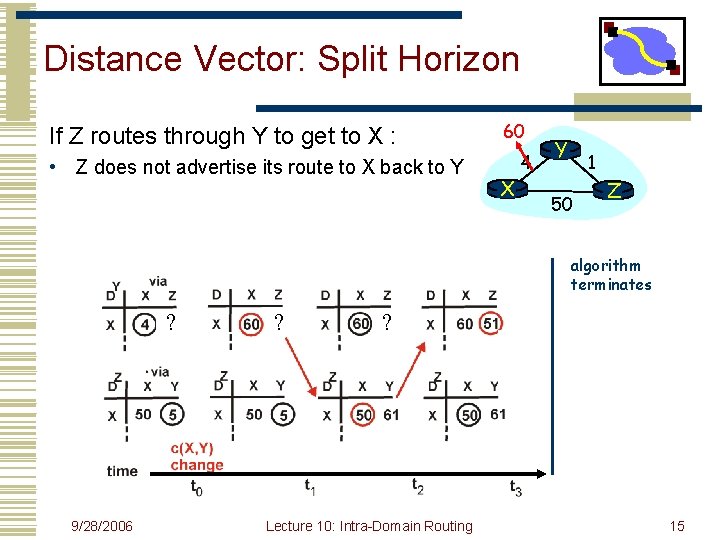 Distance Vector: Split Horizon If Z routes through Y to get to X :