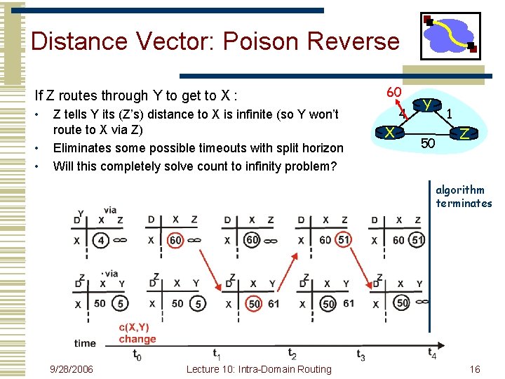 Distance Vector: Poison Reverse If Z routes through Y to get to X :