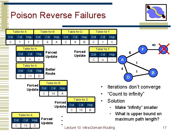 Poison Reverse Failures Table for A Table for B Table for D Table for