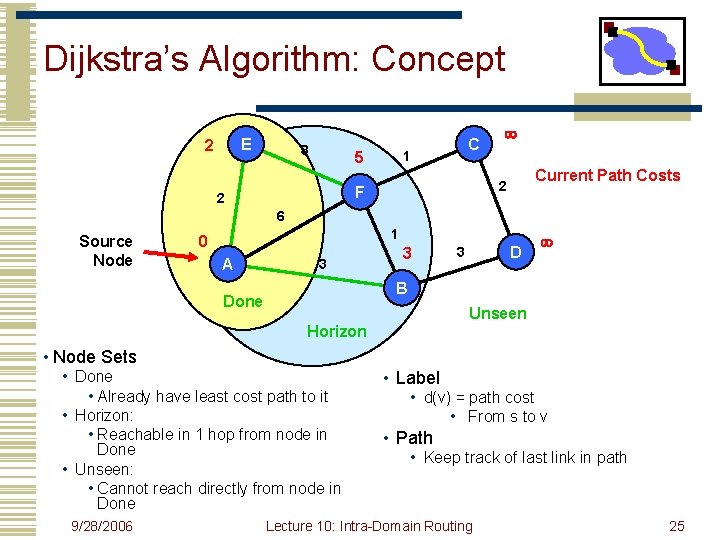 Dijkstra’s Algorithm: Concept E 2 3 C 1 5 Current Path Costs 2 F