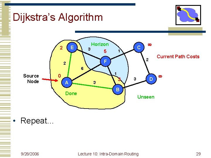 Dijkstra’s Algorithm Horizon E 2 3 C 1 5 Current Path Costs 2 F