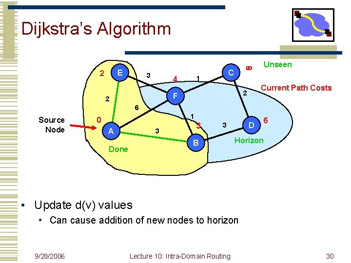 Dijkstra’s Algorithm E 2 3 C 1 4 Current Path Costs 2 F 2