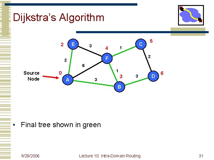 Dijkstra’s Algorithm E 2 3 C 1 4 2 F 2 5 6 Source