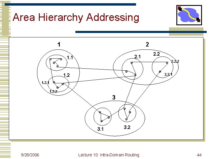 Area Hierarchy Addressing 1 2 2. 1 1. 1 2. 2. 1 1. 2.