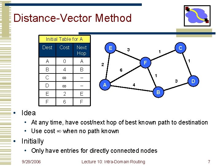 Distance-Vector Method Initial Table for A Dest Cost Next Hop A 0 A B