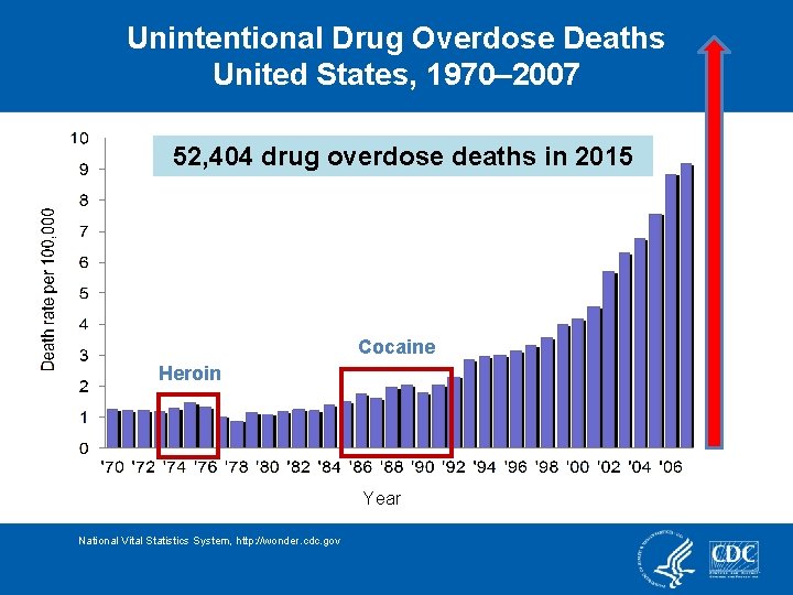 Unintentional Drug Overdose Deaths United States, 1970– 2007 52, 404 drug overdose deaths in