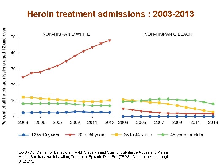 Heroin treatment admissions : 2003 -2013 SOURCE: Center for Behavioral Health Statistics and Quality,